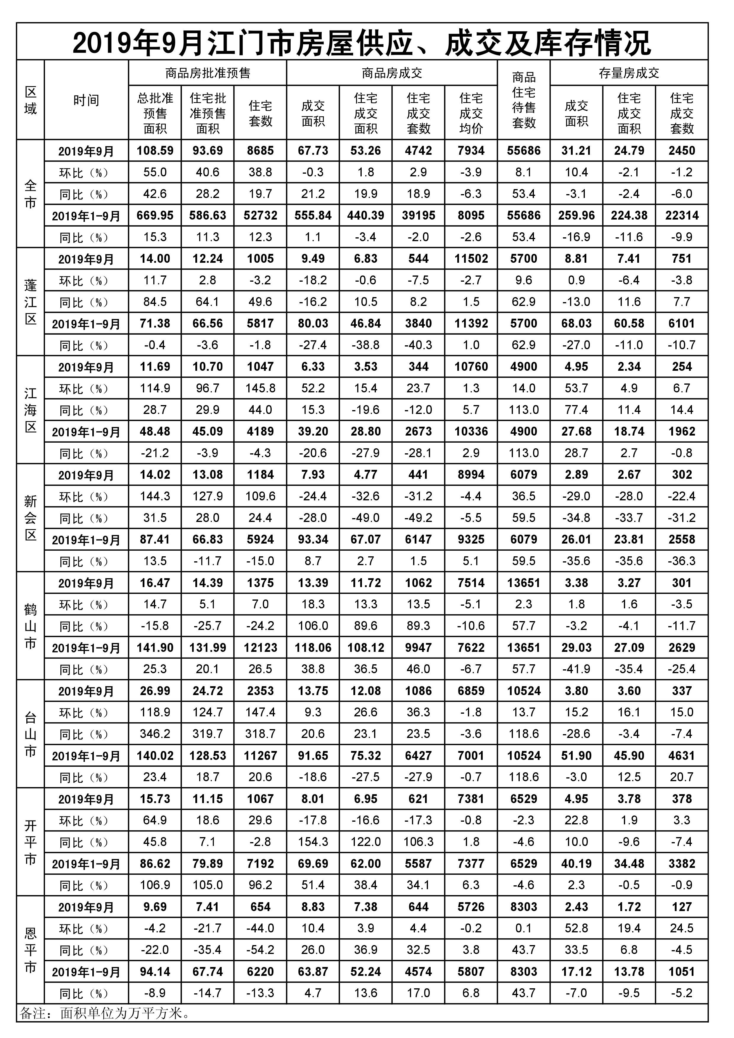 2019年9月江门市房屋供应、成交和库存情况.jpg