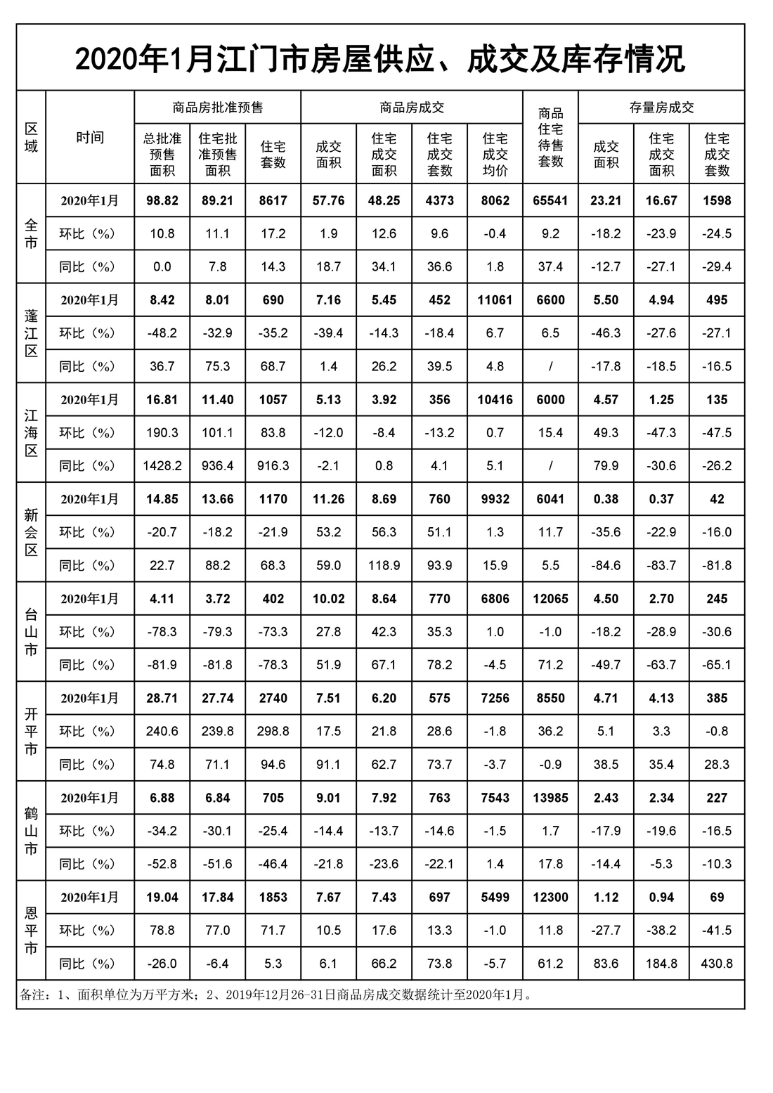 2020年1月江门市房屋供应、成交和库存情况.jpg