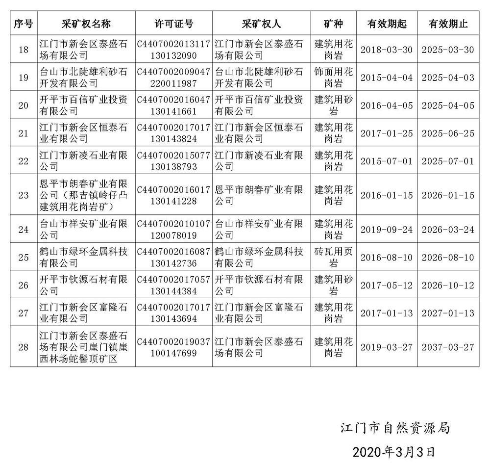 200305江门市自然资源局有效期内矿业权基本信息的公告 (2).jpg