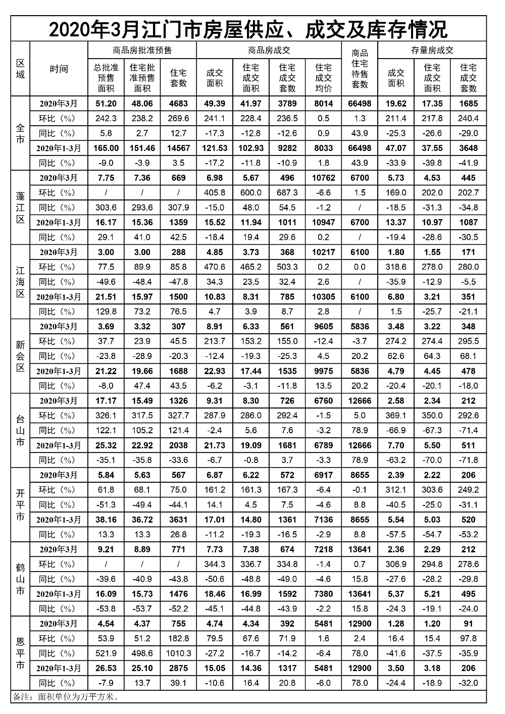 2020年3月江门市房屋供应、成交和库存情况.jpg