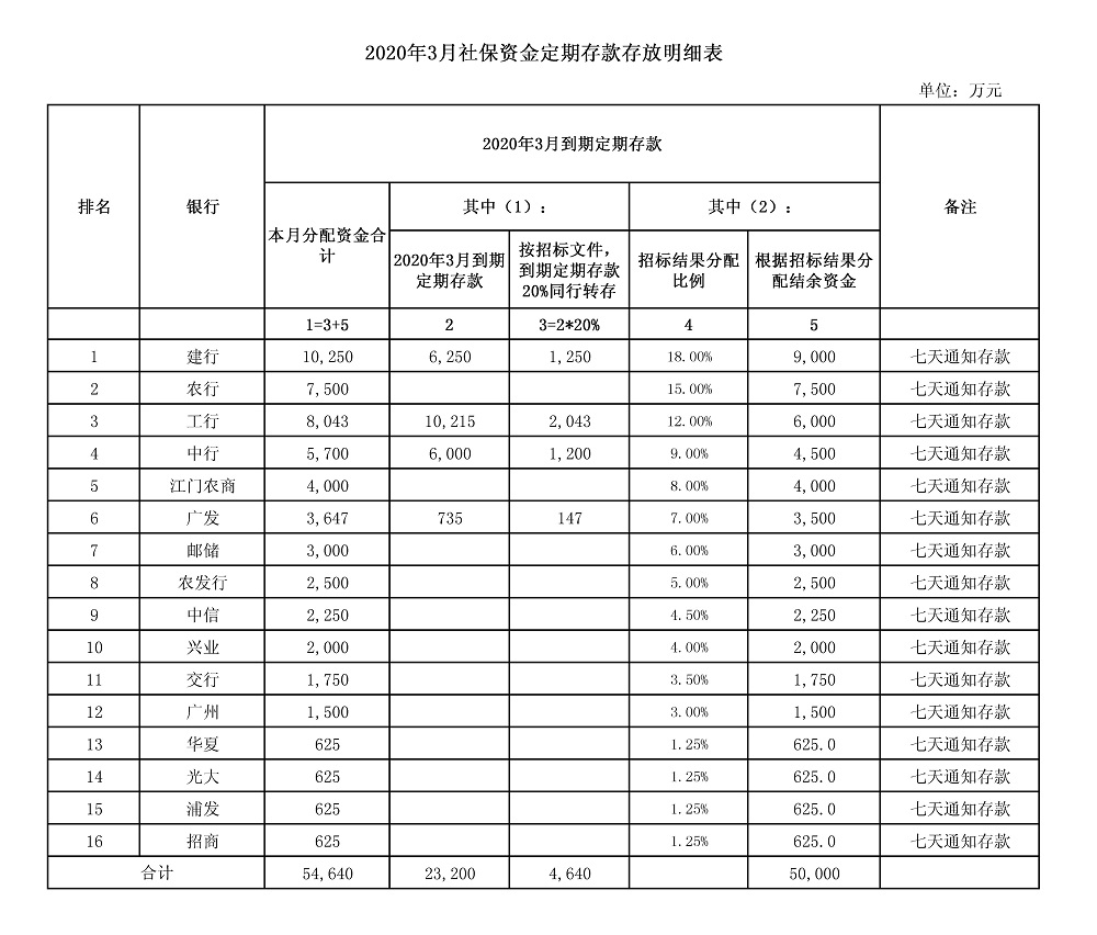 政务公开 通知公告    附件: 2020年3月社保资金定期存款存放明细表