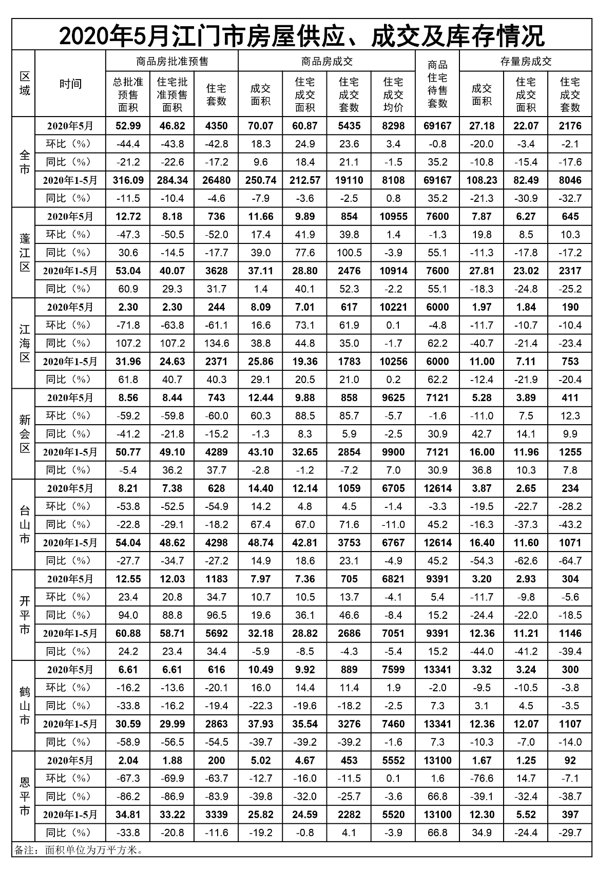 2020年5月江门市房屋供应、成交和库存情况.jpg