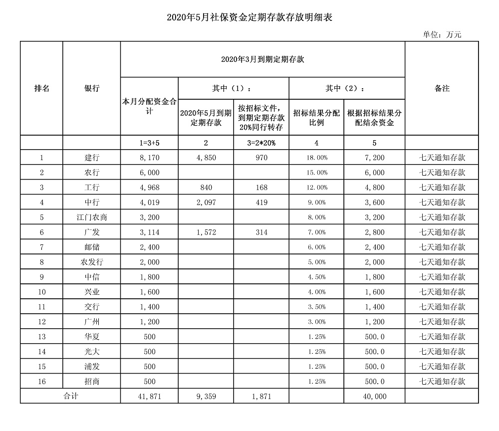 关于2020年5月社保资金存放情况的公告