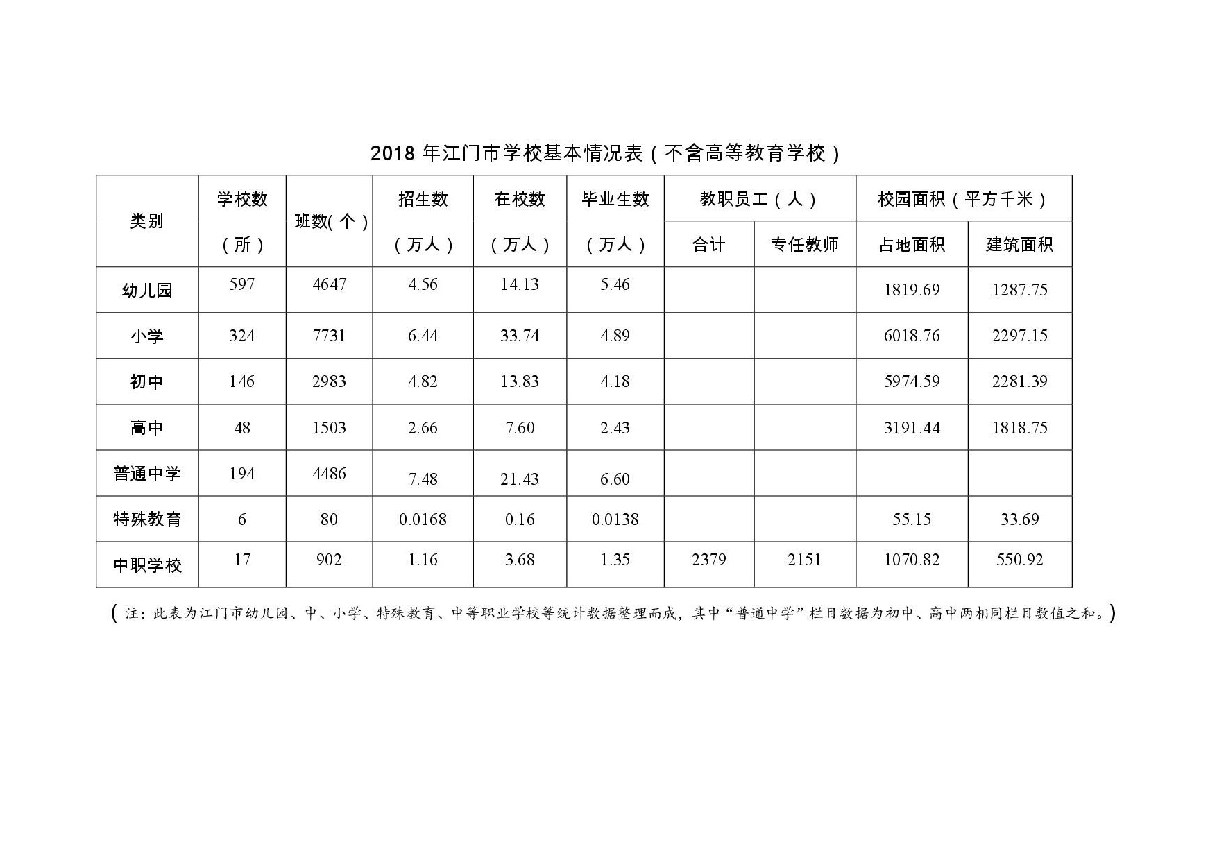 2018年江门市学校基本情况表（修改）（不含高等教育学校）-001.jpg