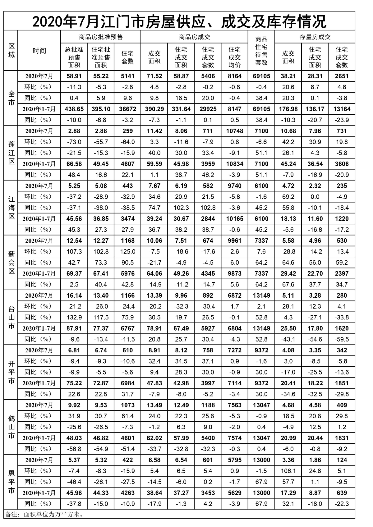 2020年7月江门市房屋供应、成交和库存情况.jpg