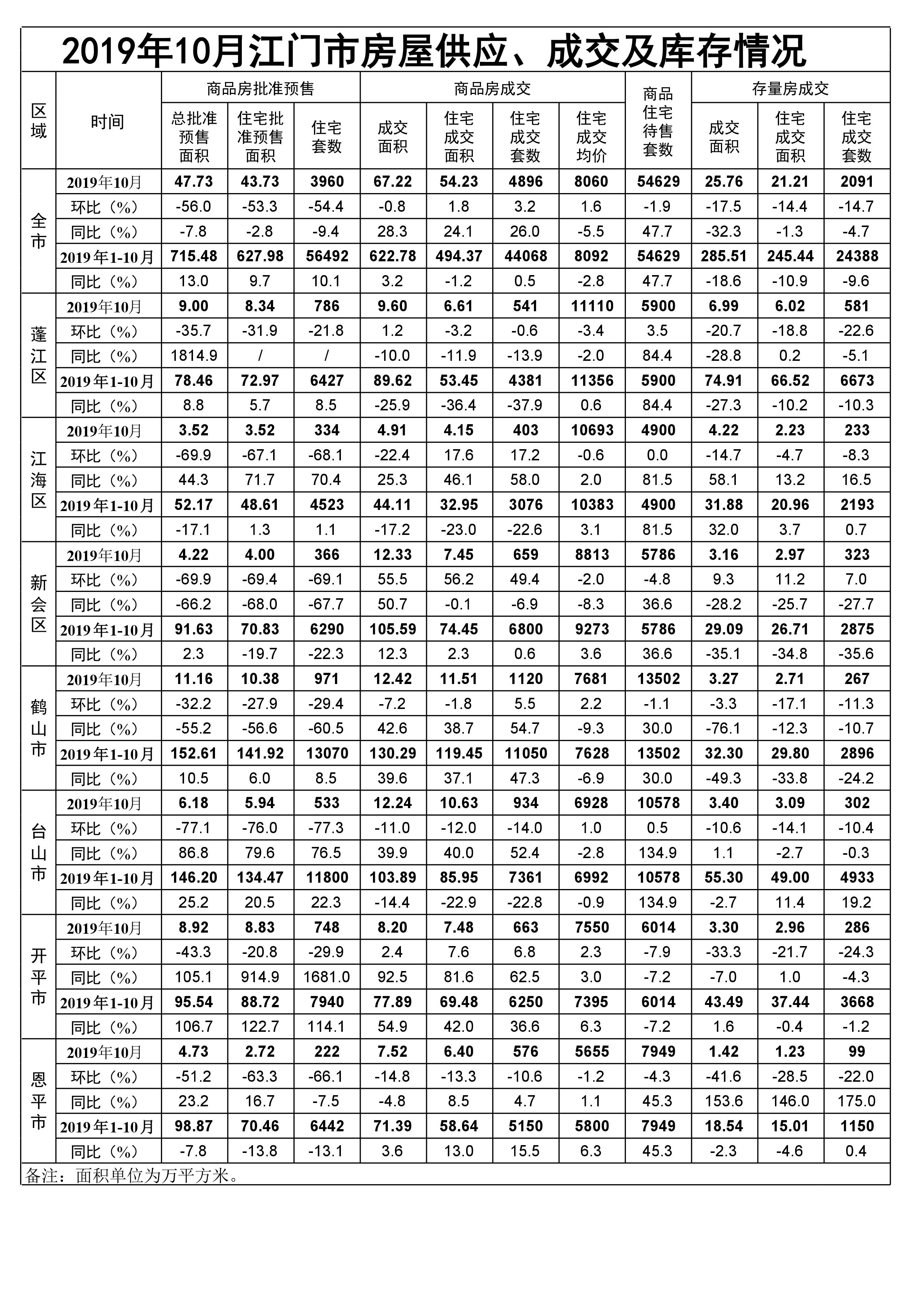 2019年10月江门市房屋供应、成交和库存情况.jpg