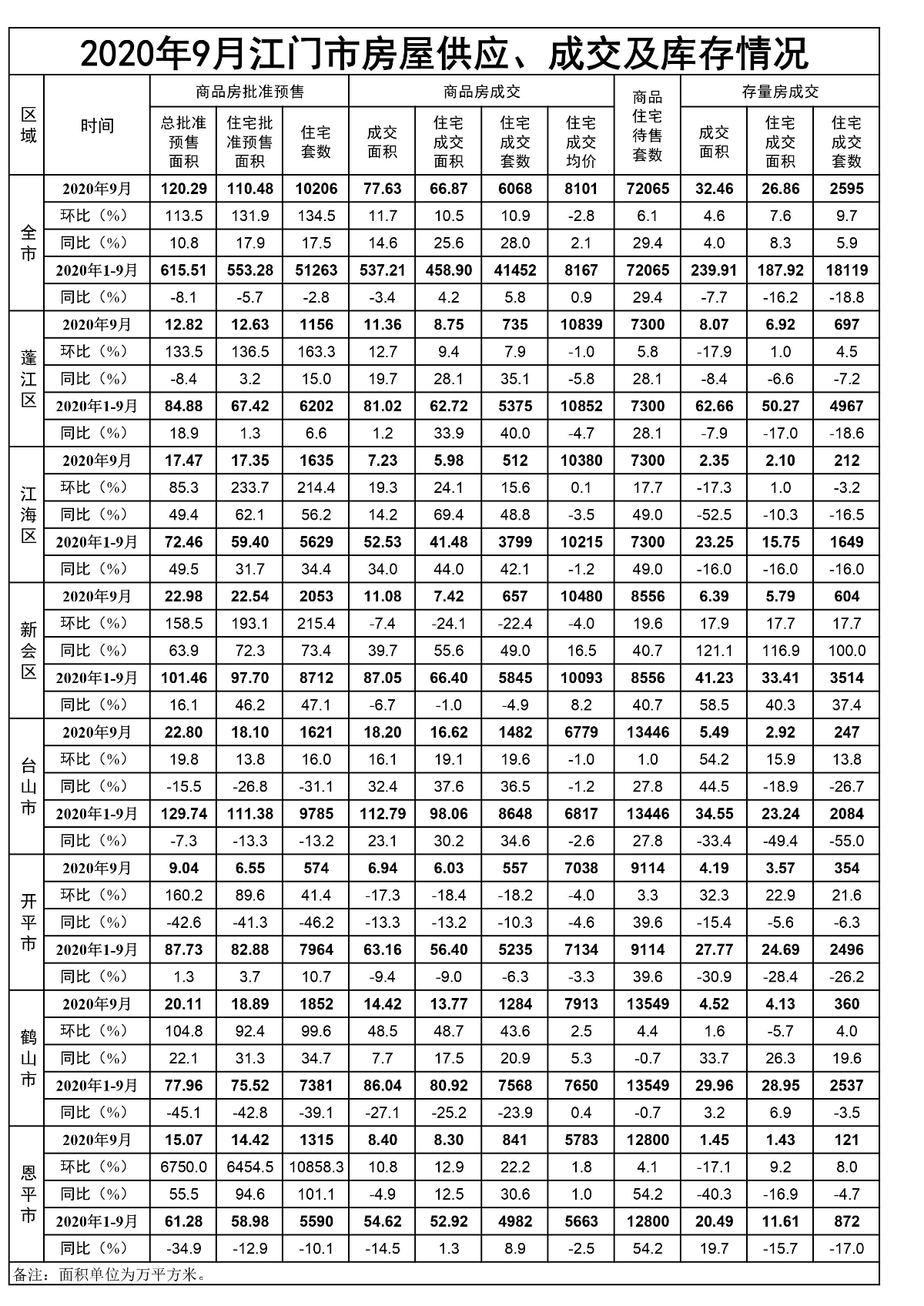 2020年9月江门市房屋供应、成交和库存情况.jpg