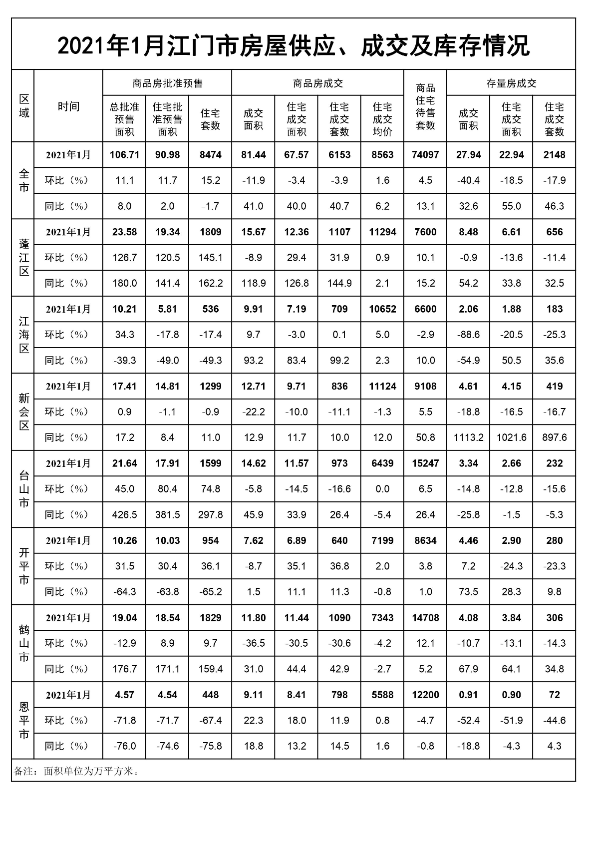 2021年1月江门市房屋供应、成交和库存情况.jpg