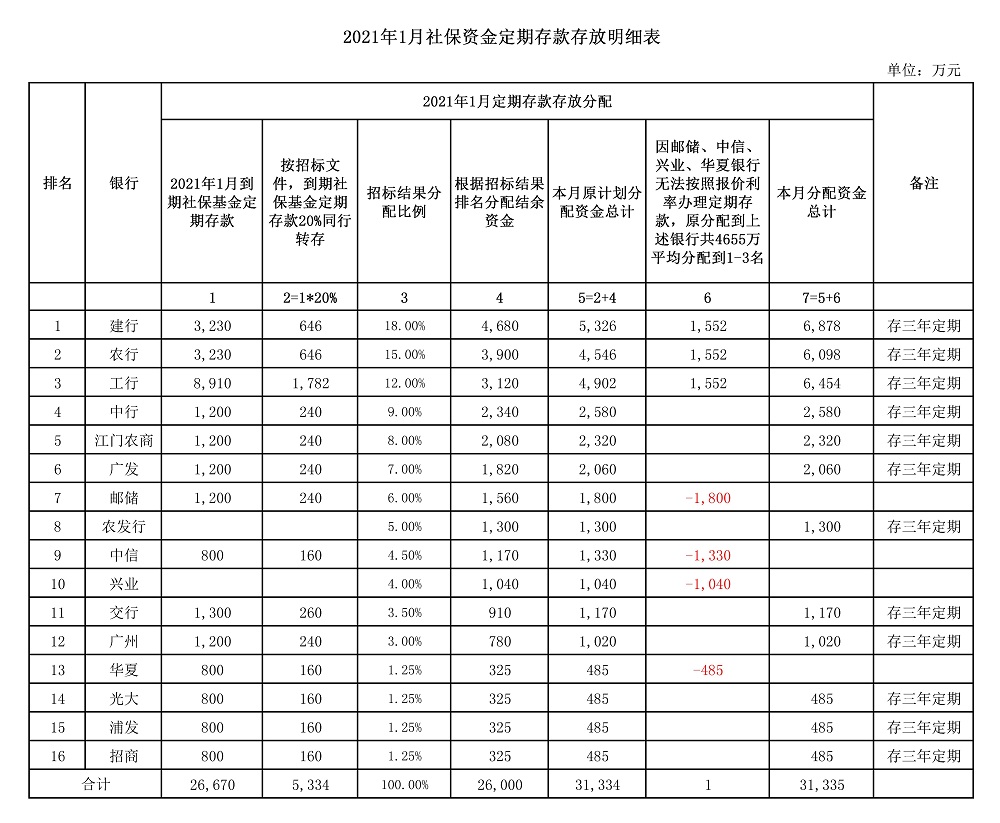 图表关于2021年1月社保资金存放情况的公告