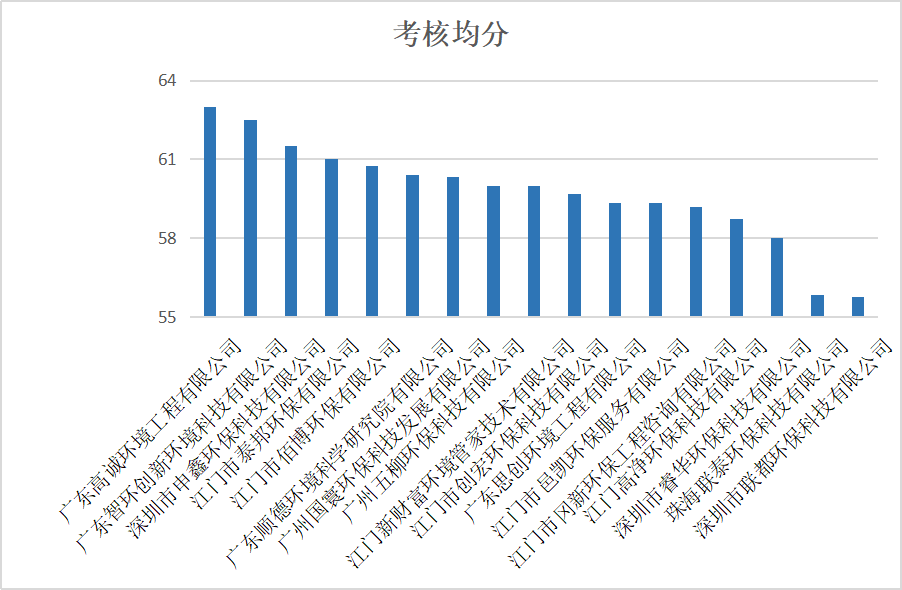 2021.02.05新会区2020年环评技术服务单位环评质量和效率信息公开_1