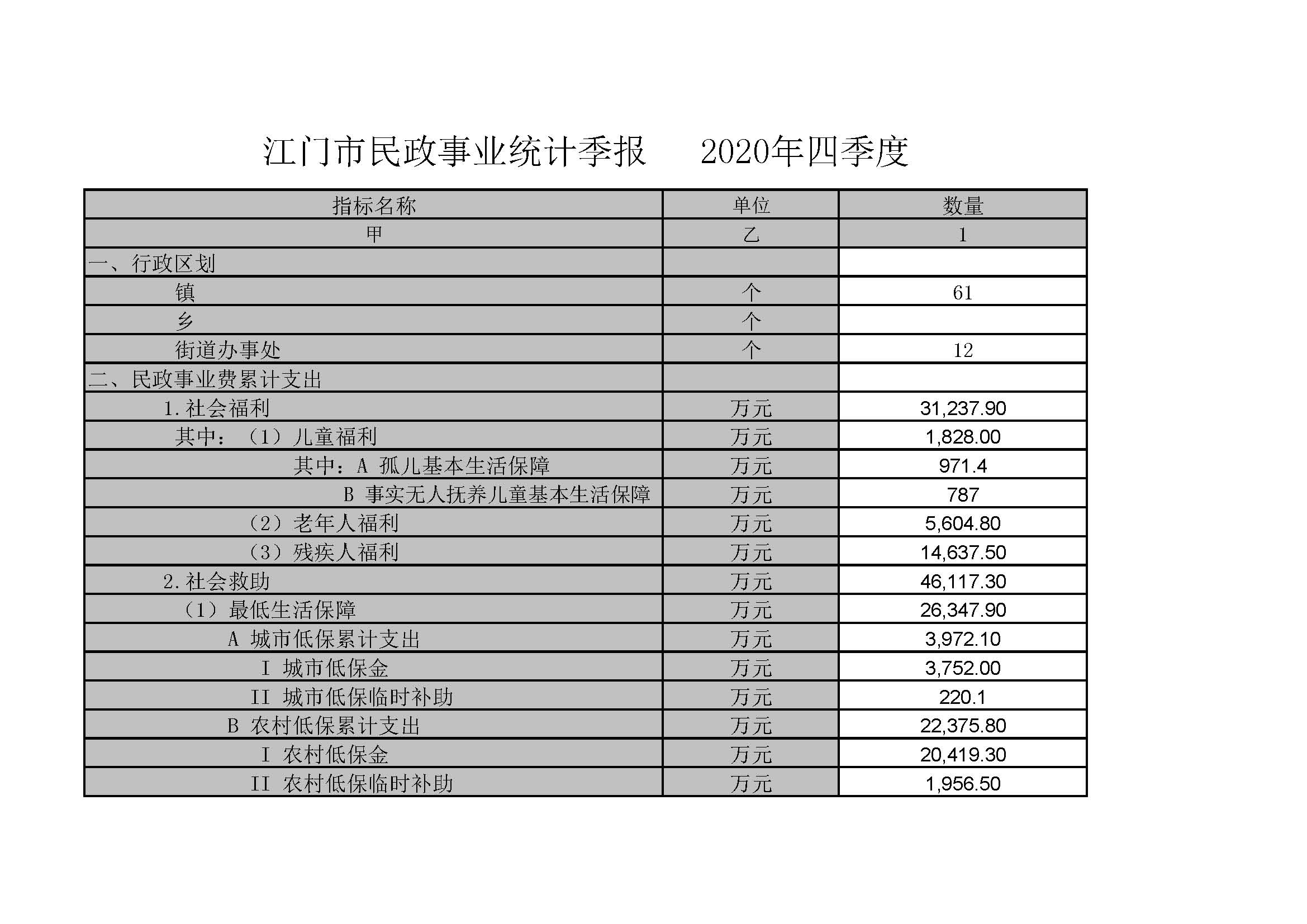 江门市民政事业统计季报   2020年四季度_页面_1.jpg