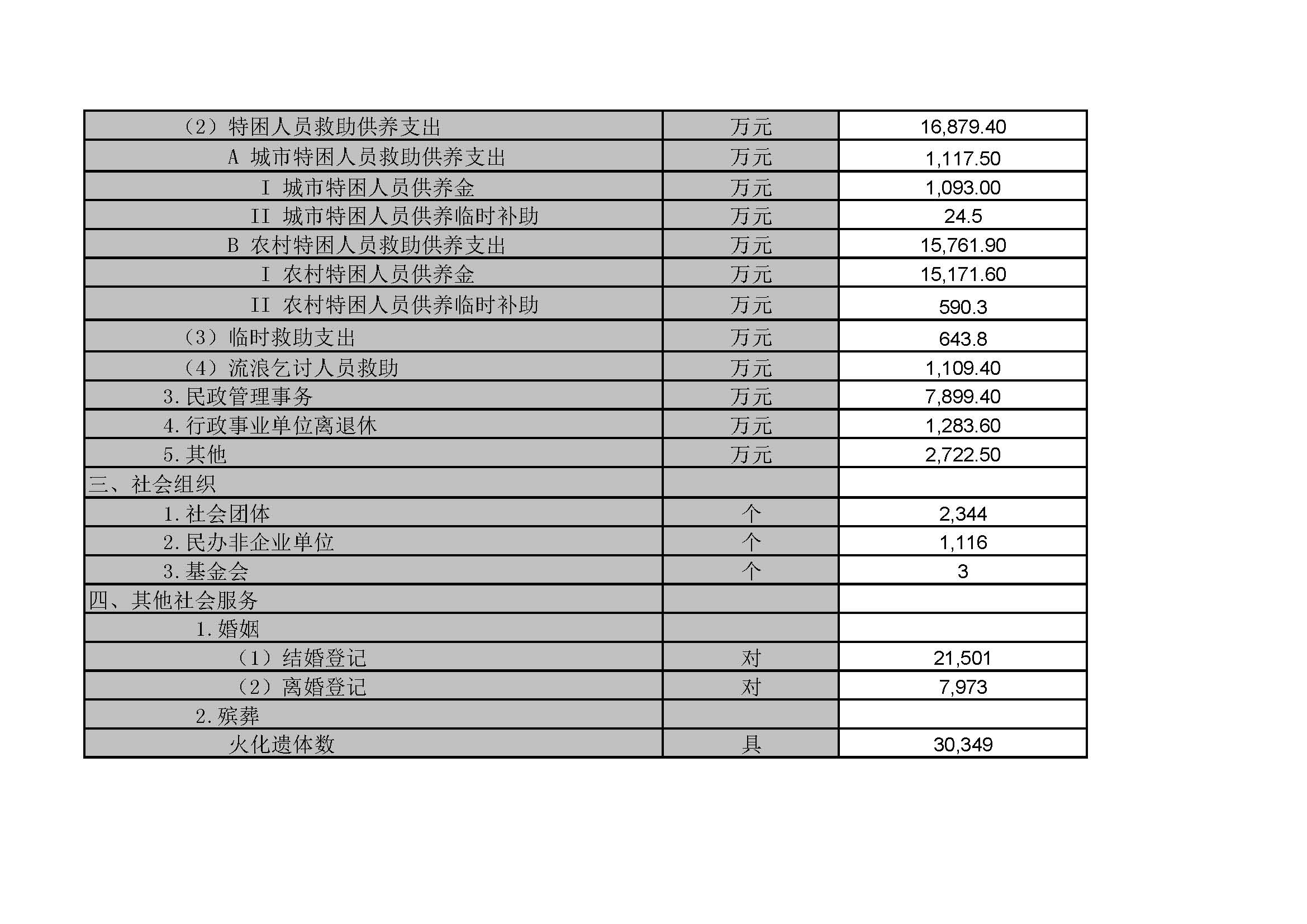 江门市民政事业统计季报   2020年四季度_页面_2.jpg