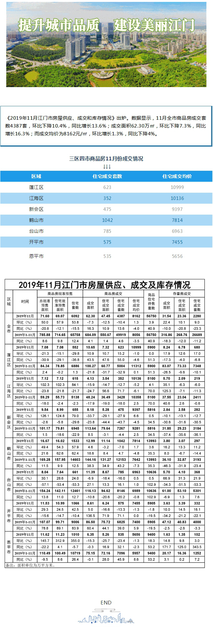 11月江门全市新建商品住宅成交4387套，成交均价8162元_㎡.jpg