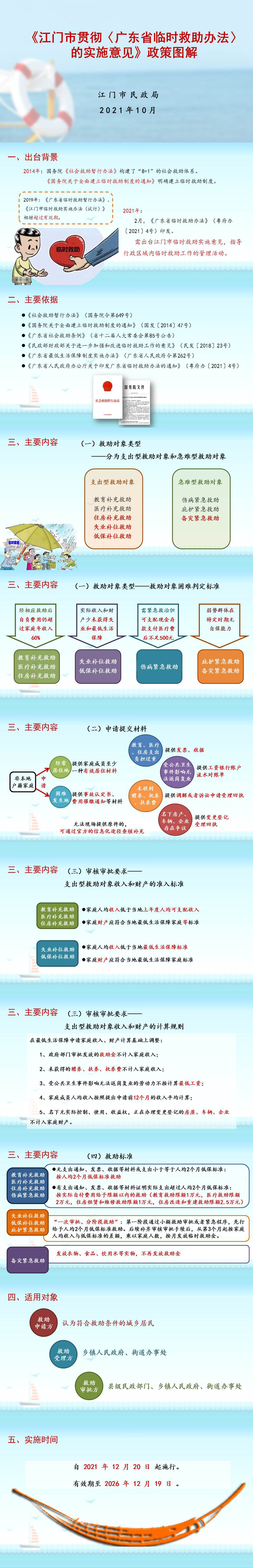 附件3：《江门市贯彻〈广东省临时救助办法〉的实施意见》政策图解2021-11-19.jpg
