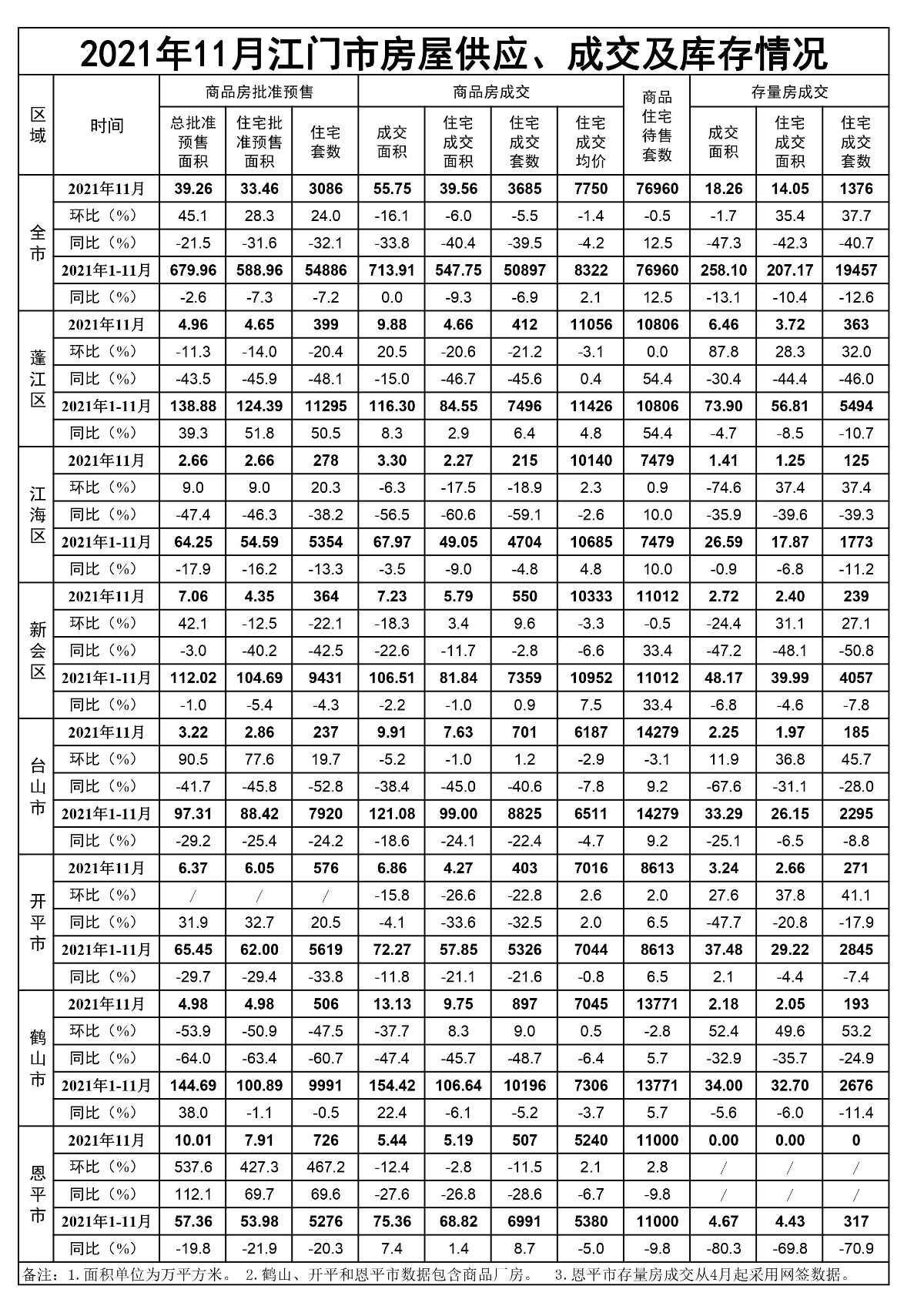 2021年11月江门市房屋供应、成交和库存情况.jpg