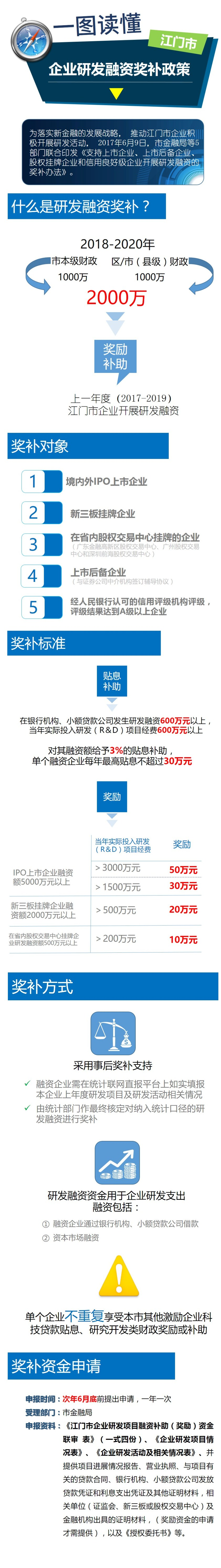 一图读懂企业研发融资奖补政策.png