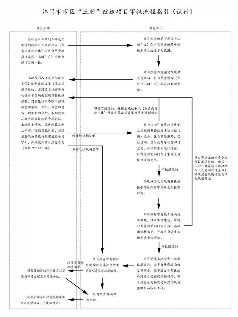 江门市市区“三旧”改造项目审批流程指引（试行）.jpg