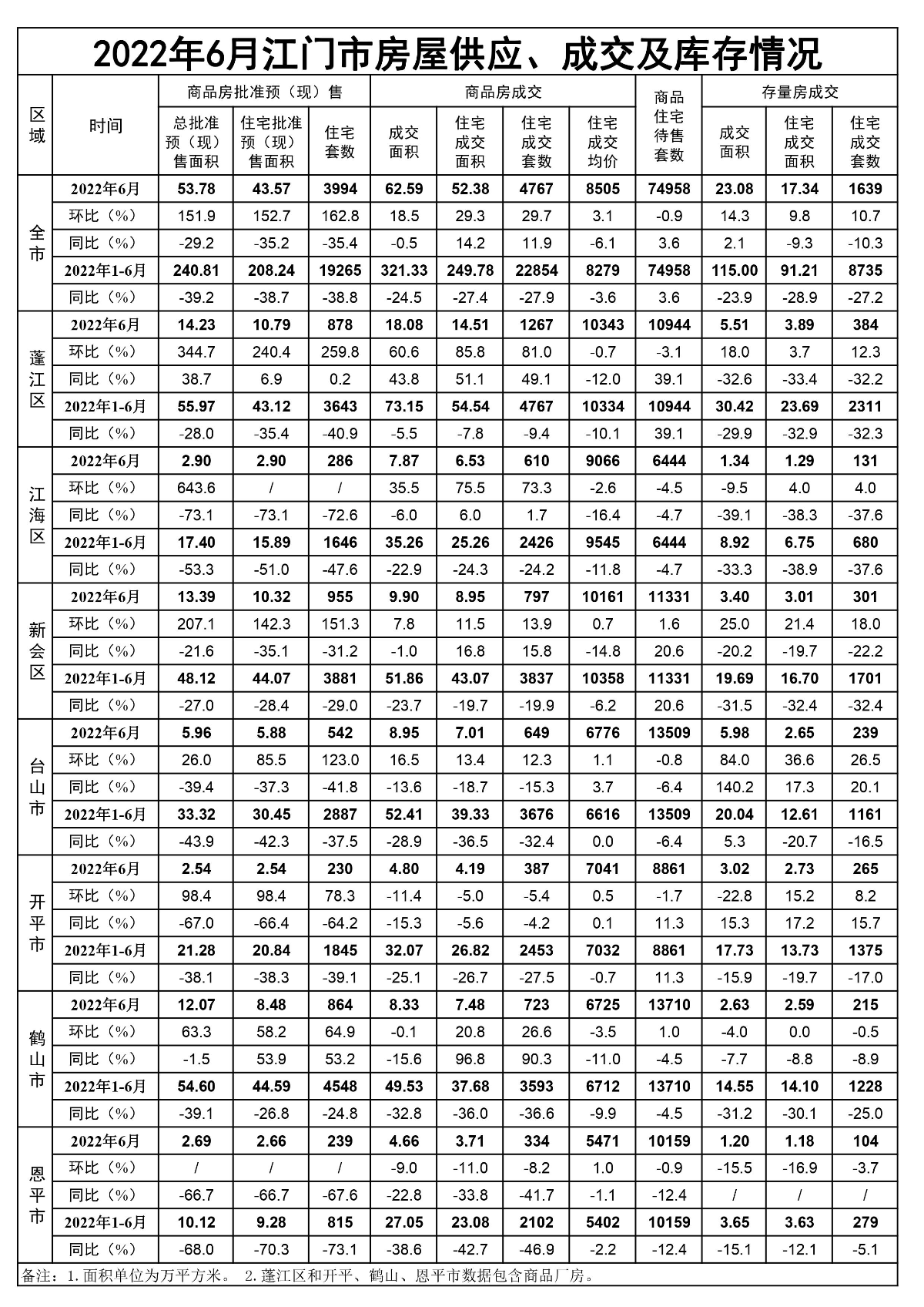 2022年6月江门市房屋供应、成交和库存情况.jpg