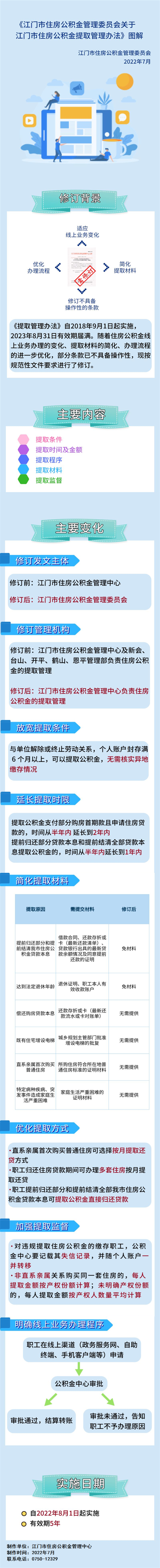 附件5：关于《江门市住房公积金管理委员会关于江门市住房公积金提取管理办法》图解.png