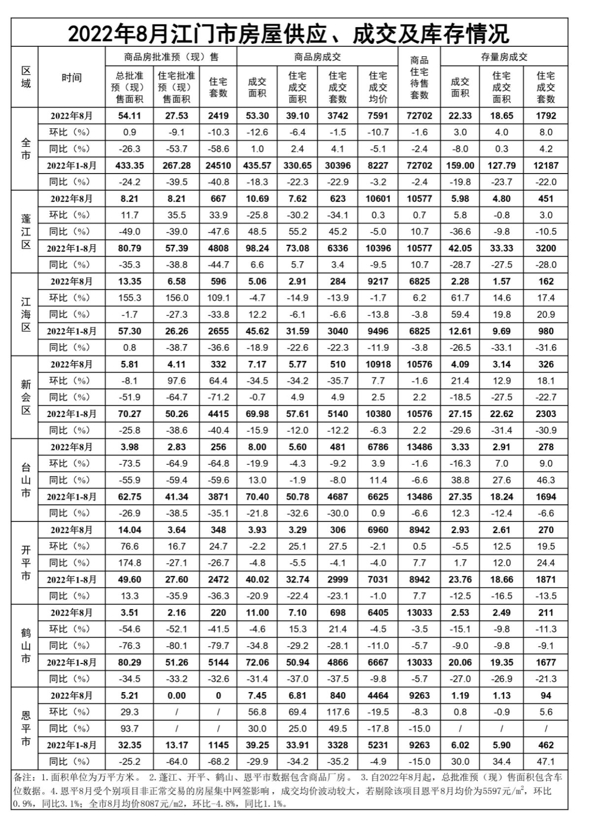 2022年8月江门市房屋供应、成交和库存情况.jpg