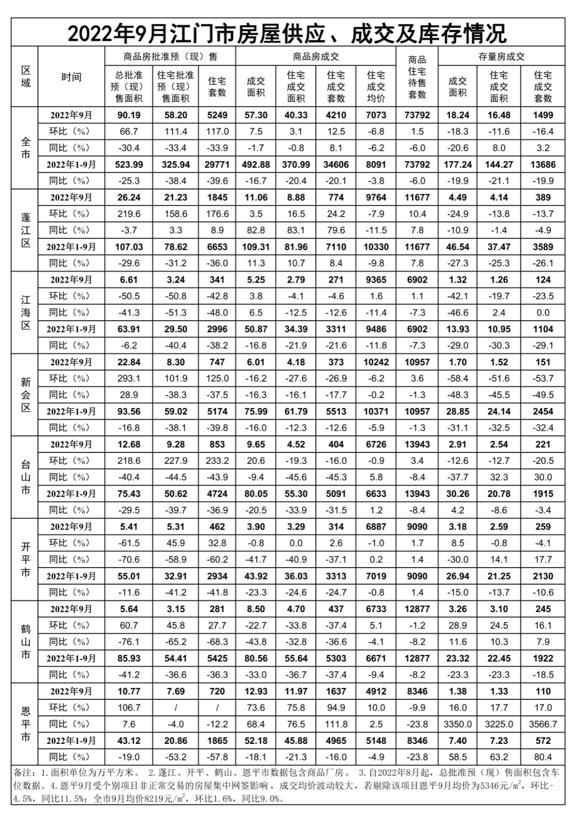 2022年9月江门市房屋供应、成交和库存情况.png