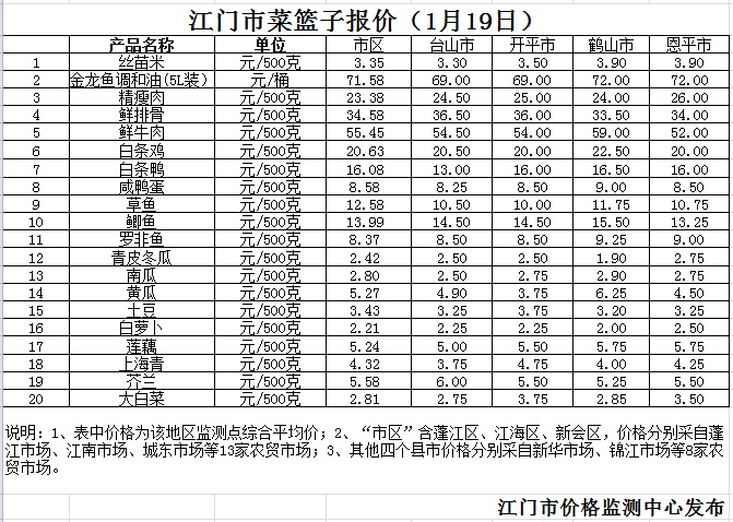 江门市菜篮子报价（1月19日）.png