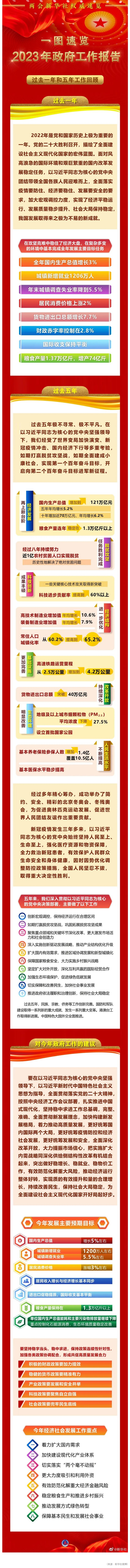 一图速览2023年政府工作报告.jpg