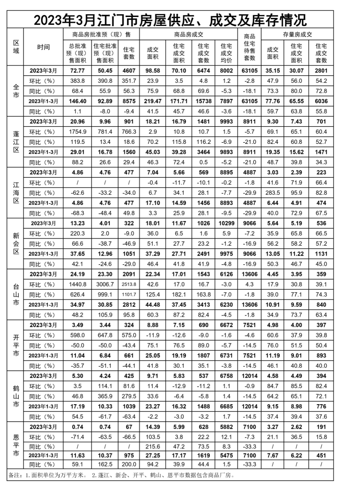 2023年3月江门市房屋供应、成交和库存情况.jpg