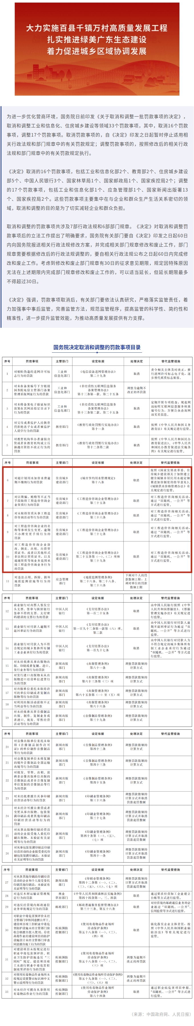 国务院：取消和调整工业和信息化、住房城乡建设等领域33个罚款事项.jpg