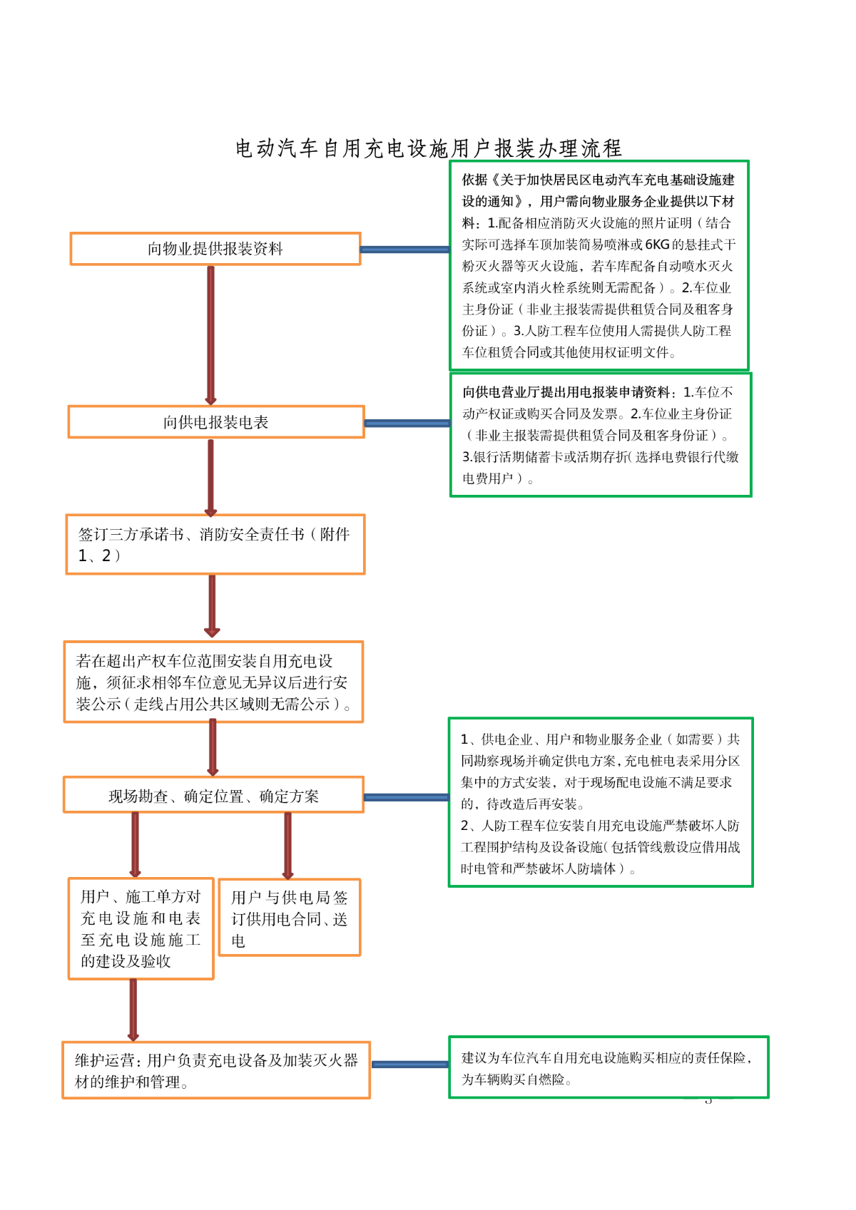 关于印发江门市物业小区电动汽车自用充电设施报装办理流程的通知_03.png