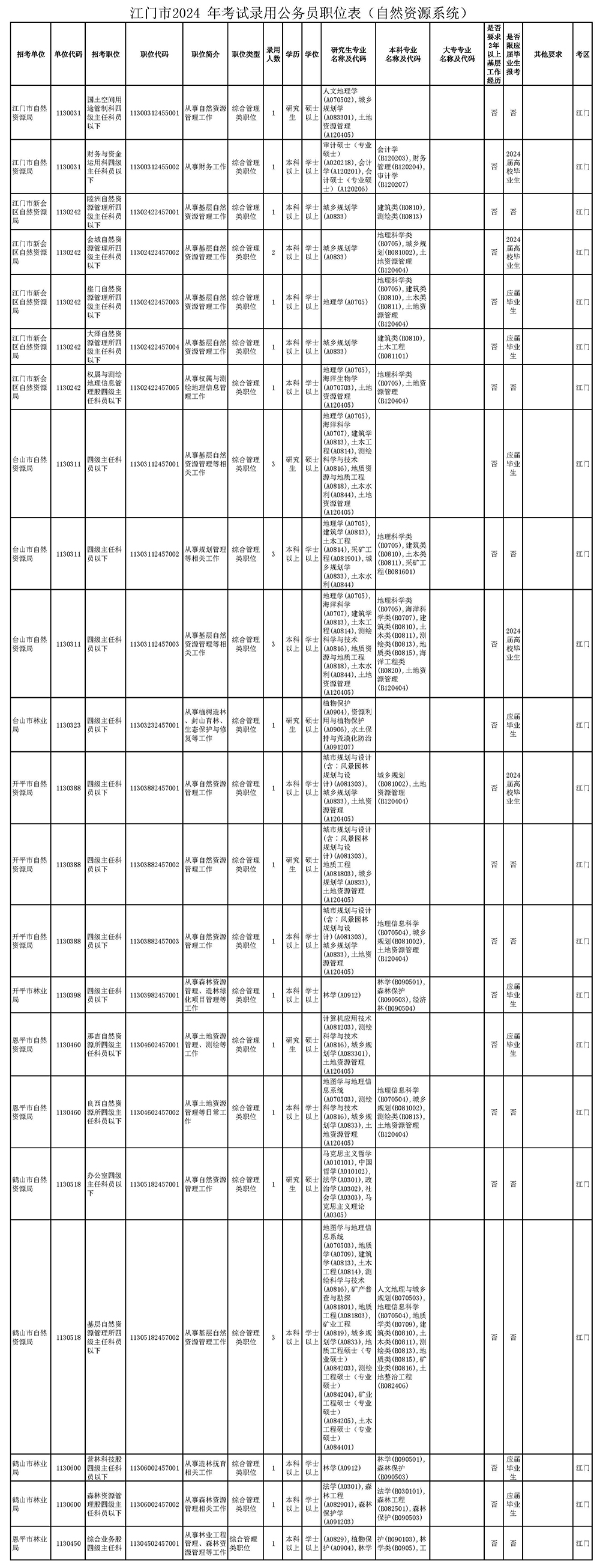 江门市2024年考试录用公务员职位表（自然资源系统）.jpg