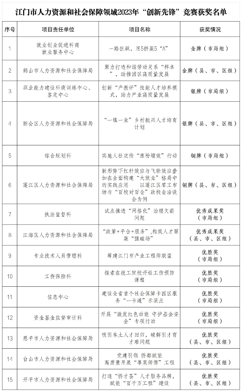 图4：“创新先锋”项目获奖名单.jpg