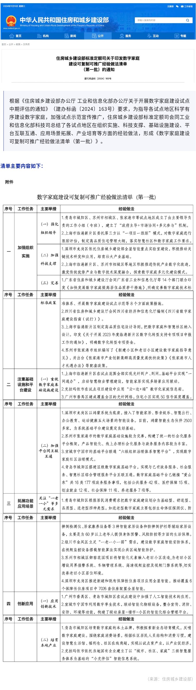 住房城乡建设部印发数字家庭建设可复制可推广经验做法清单（第一批）.jpg
