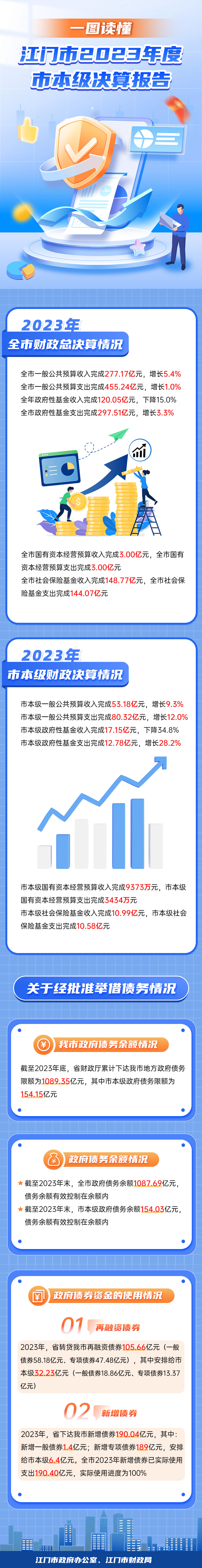 一图读懂江门市2023年度市本级决算报告.jpg
