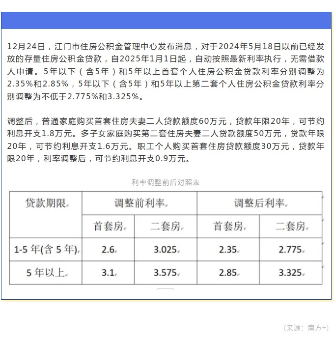 无需申请，江门存量房公积金贷款利率2025年1月1日自动下调.jpg