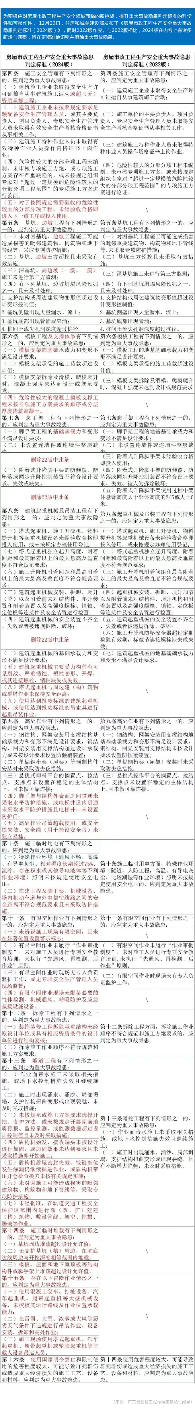 《房屋市政工程生产安全重大事故隐患判定标准（2024版）》与2022版对比分析.jpg