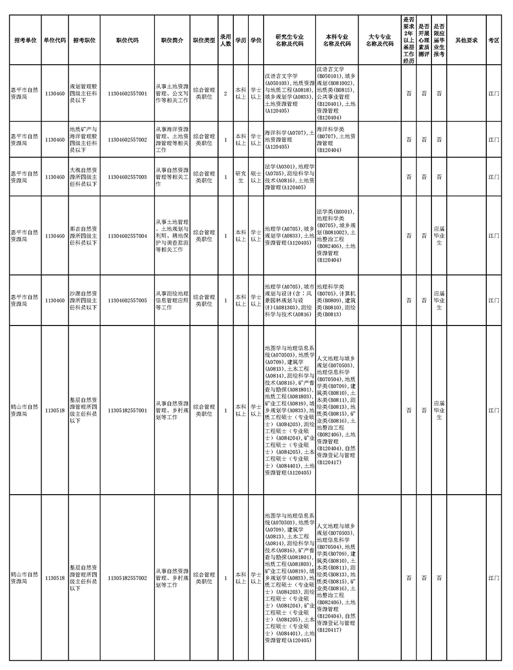 广东省2025年考试录用公务员职位表（江门市）_页面_2.jpg