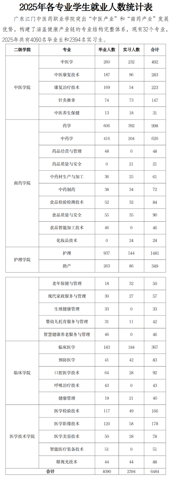 附件：2025年各专业学生就业人数统计表.png