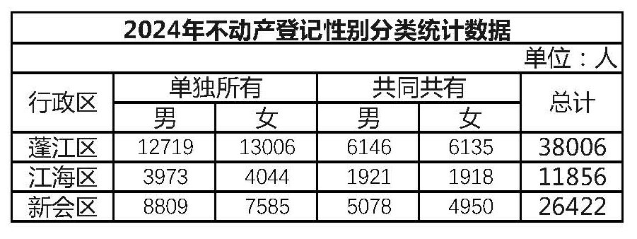 2019-2024年共5年不动产登记性别分类统计数据.jpg