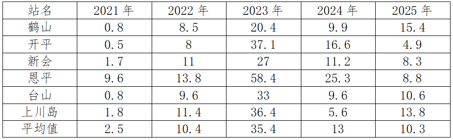 表1 2021-2025年江门各国家气象站1月份降雨量（毫米）.png
