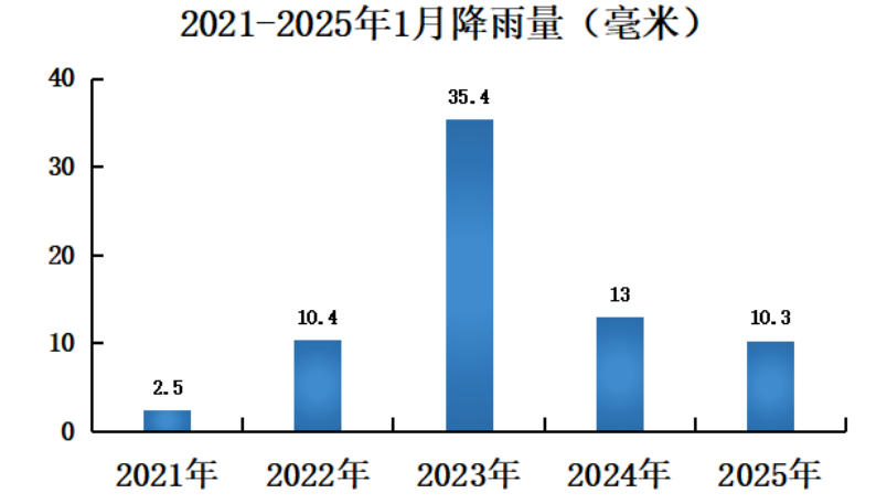 图1 2021-2025年江门1月平均降雨量（毫米）.png