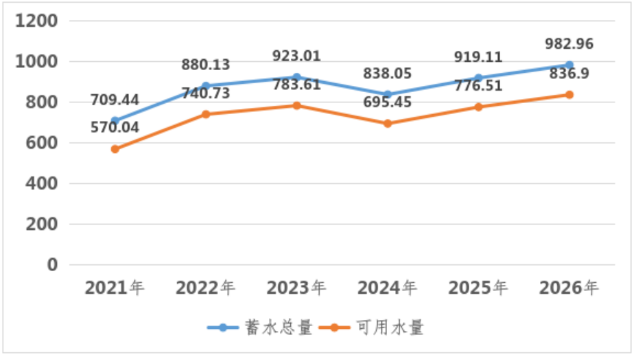 图2 2021-2026年江门1月1日34宗大中型水库库容统计（百万方）.png