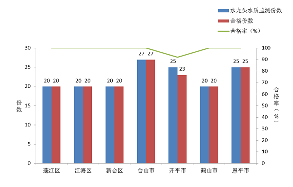 2025年第四季度江门市各县(市、区)用户水龙头水质检测结果合格情况.png