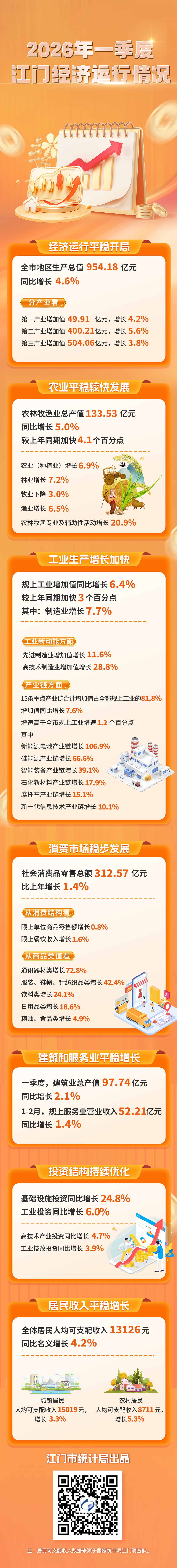 2026年一季度江门经济运行情况一图读懂.png