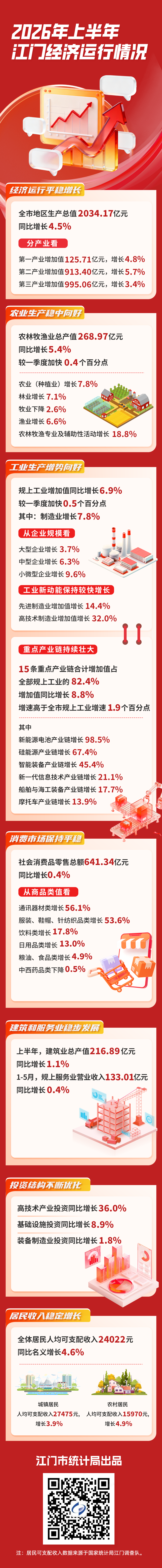 2026年上半年江门经济运行情况一图读懂.png
