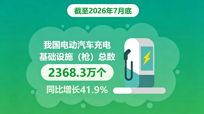 图表：截至7月底我国电动汽车充电基础设施（枪）总数达2368.3万个