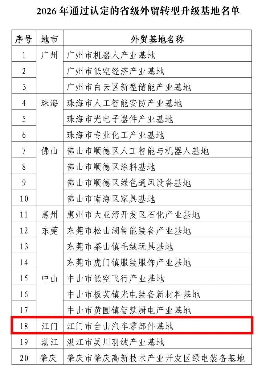 江门市台山汽车零部件基地成功申报省级外贸转型升级基地(图1)