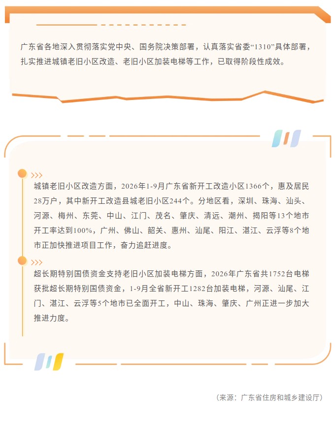 2026年1-9月广东省新开工改造城镇老旧小区1366个，加装电梯1282台.jpg