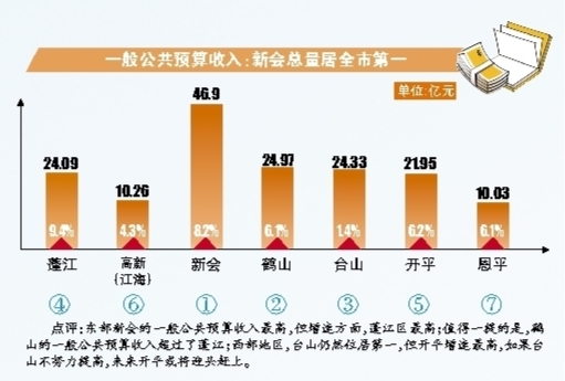 绿化工程预算_江门一般预算收入(3)