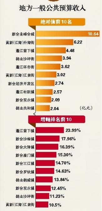 蓬江区2020GDP_冲刺千亿GDP强区 蓬江区全力塑造 优产 新格局